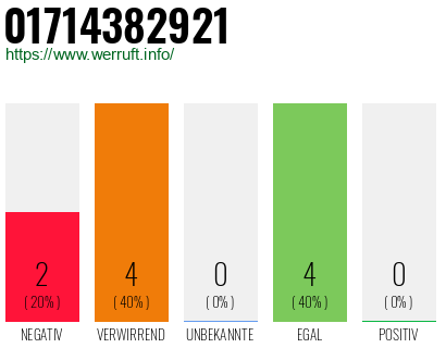 Rufnummer 01714382921 Telefonnummer 01714382921
