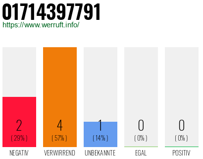 Rufnummer 01714397791 Telefonnummer 01714397791