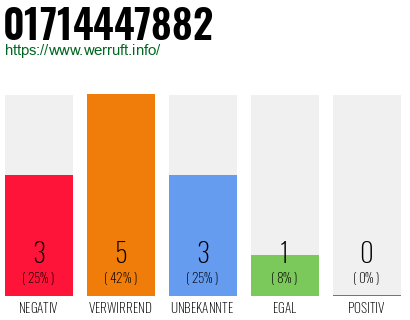 Rufnummer 01714447882 Telefonnummer 01714447882