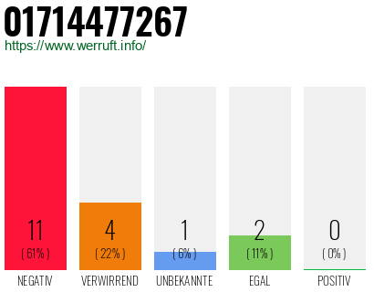 Rufnummer 01714477267 Telefonnummer 01714477267