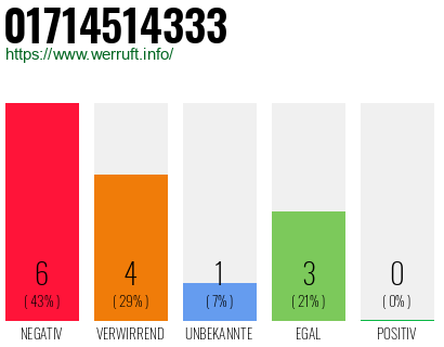 Rufnummer 01714514333 Telefonnummer 01714514333