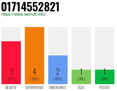 Rufnummer 01714552821 Telefonnummer 01714552821