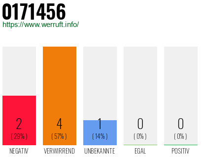 Rufnummer 0171456 Telefonnummer 0171456