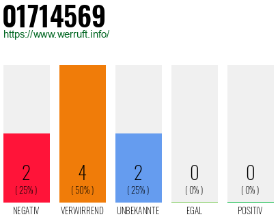 Rufnummer 01714569 Telefonnummer 01714569