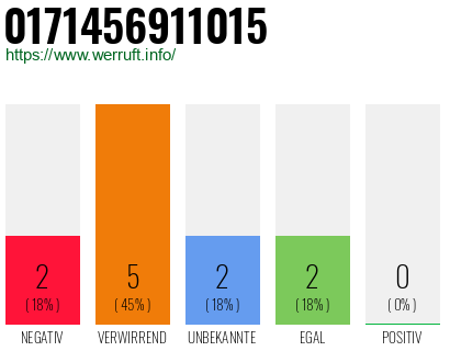 Rufnummer 0171456911015 Telefonnummer 0171456911015