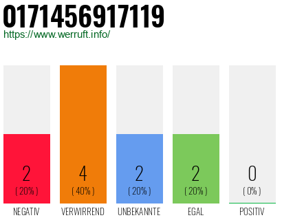 Rufnummer 0171456917119 Telefonnummer 0171456917119