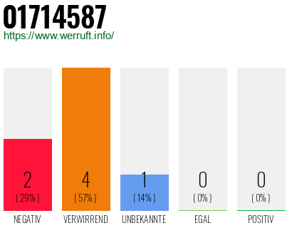 Rufnummer 01714587 Telefonnummer 01714587