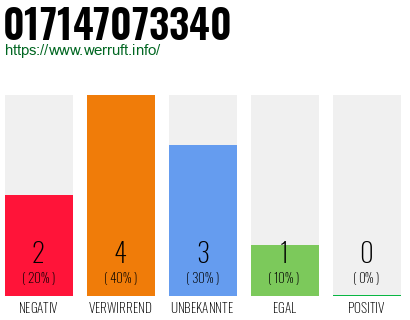 Rufnummer 017147073340 Telefonnummer 017147073340
