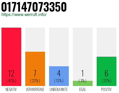 Rufnummer 017147073350 Telefonnummer 017147073350