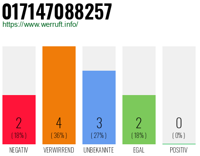 Rufnummer 017147088257 Telefonnummer 017147088257
