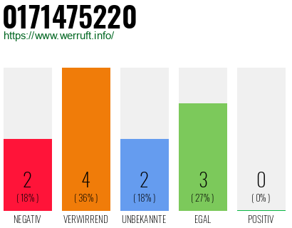 Rufnummer 0171475220 Telefonnummer 0171475220