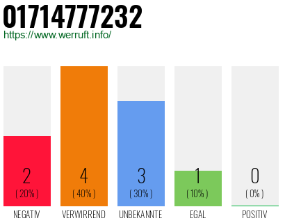 Rufnummer 01714777232 Telefonnummer 01714777232