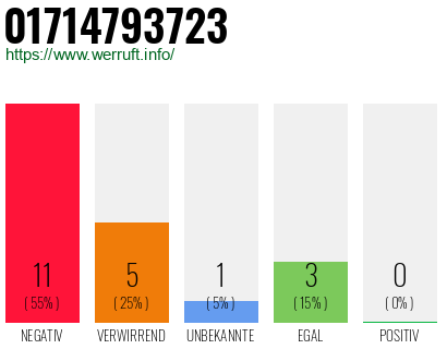 Rufnummer 01714793723 Telefonnummer 01714793723