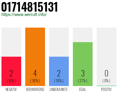 Rufnummer 01714815131 Telefonnummer 01714815131