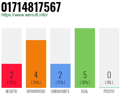 Rufnummer 01714817567 Telefonnummer 01714817567