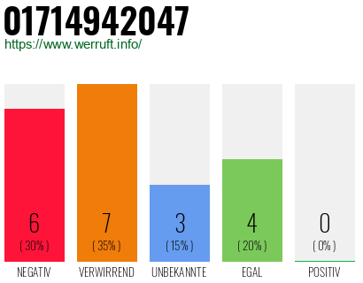 Rufnummer 01714942047 Telefonnummer 01714942047