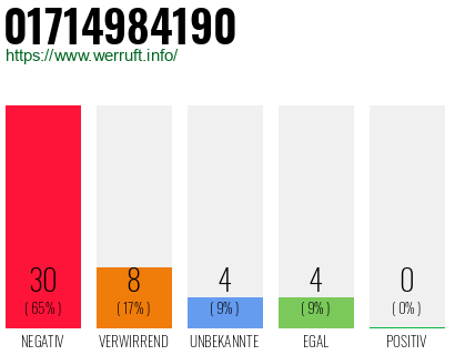 Rufnummer 01714984190 Telefonnummer 01714984190