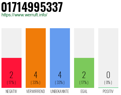 Rufnummer 01714995337 Telefonnummer 01714995337