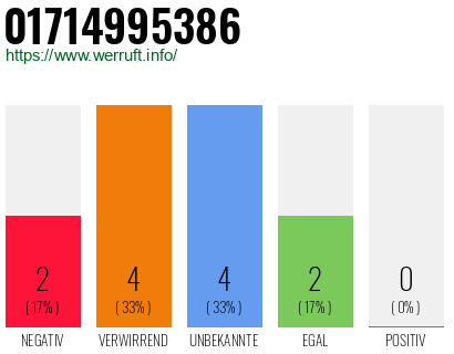 Rufnummer 01714995386 Telefonnummer 01714995386