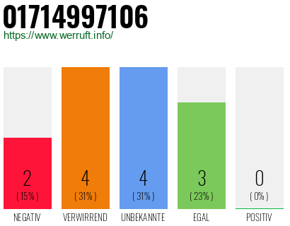 Rufnummer 01714997106 Telefonnummer 01714997106