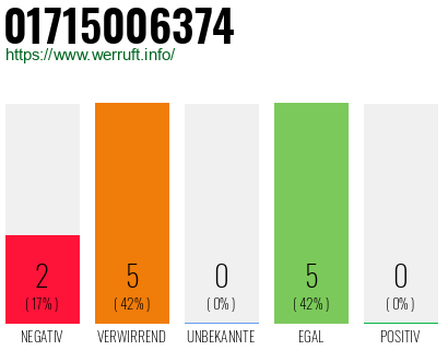 Rufnummer 01715006374 Telefonnummer 01715006374