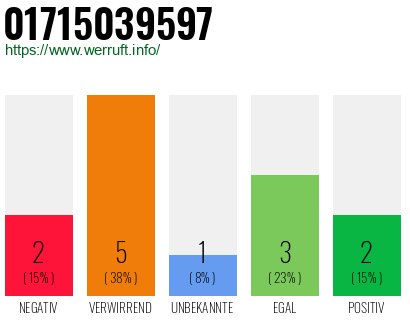 Rufnummer 01715039597 Telefonnummer 01715039597