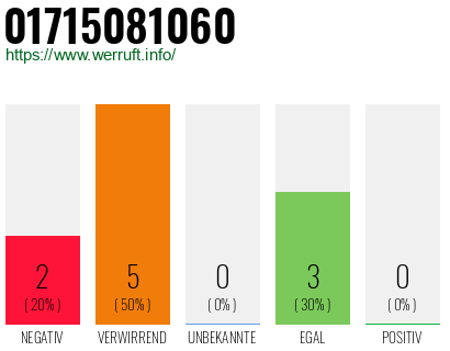 Rufnummer 01715081060 Telefonnummer 01715081060