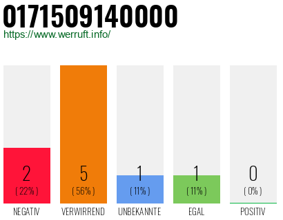 Rufnummer 0171509140000 Telefonnummer 0171509140000