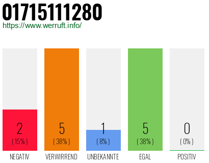 Rufnummer 01715111280 Telefonnummer 01715111280