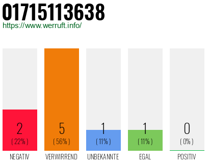 Rufnummer 01715113638 Telefonnummer 01715113638