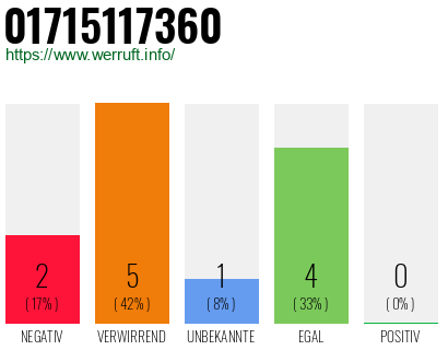 Rufnummer 01715117360 Telefonnummer 01715117360