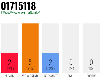 Rufnummer 01715118 Telefonnummer 01715118