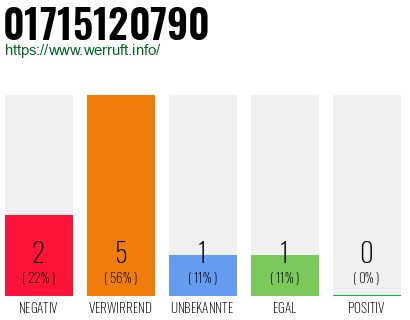 Telefonnummer 01715120790