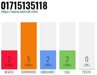 Rufnummer 01715135118 Telefonnummer 01715135118