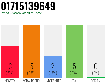 Rufnummer 01715139649 Telefonnummer 01715139649