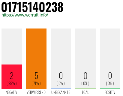 Rufnummer 01715140238 Telefonnummer 01715140238