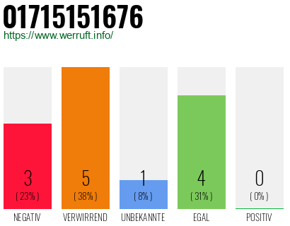 Rufnummer 01715151676 Telefonnummer 01715151676