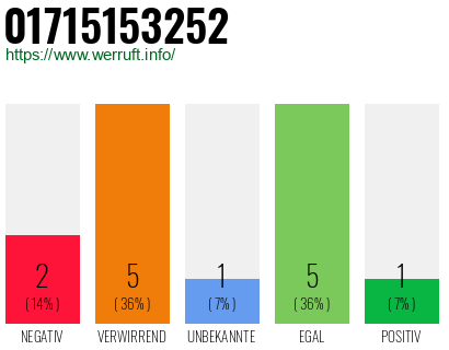 Rufnummer 01715153252 Telefonnummer 01715153252