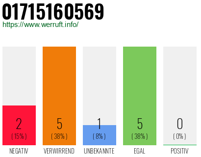 Rufnummer 01715160569 Telefonnummer 01715160569