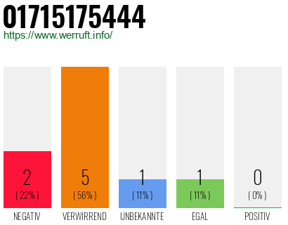 Rufnummer 01715175444 Telefonnummer 01715175444