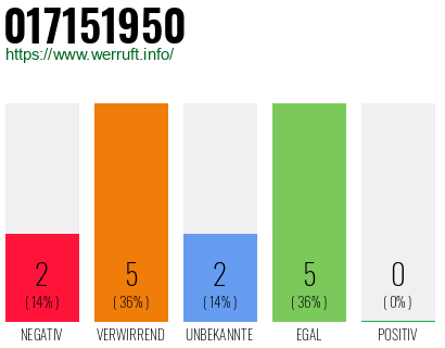 Rufnummer 017151950 Telefonnummer 017151950