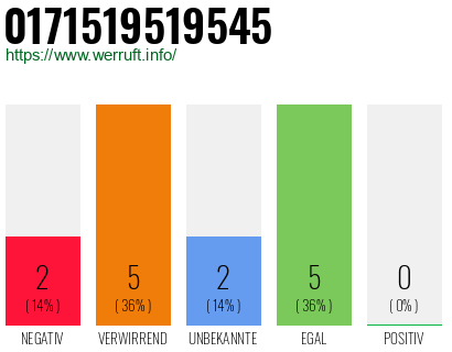 Rufnummer 0171519519545 Telefonnummer 0171519519545