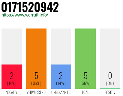 Rufnummer 0171520942 Telefonnummer 0171520942