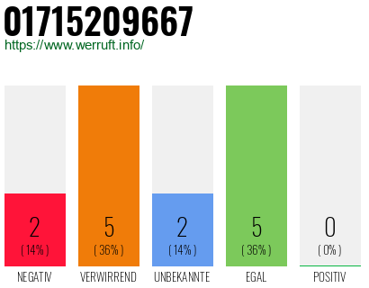 Rufnummer 01715209667 Telefonnummer 01715209667