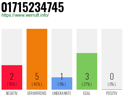 Rufnummer 01715234745 Telefonnummer 01715234745