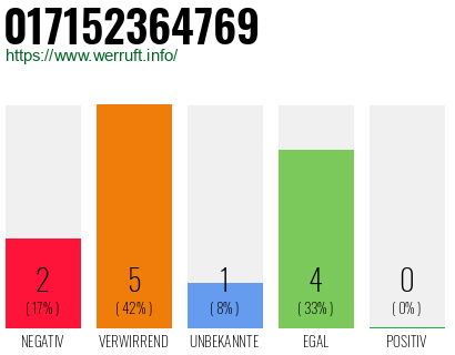 Rufnummer 017152364769 Telefonnummer 017152364769
