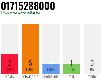 Rufnummer 01715288000 Telefonnummer 01715288000