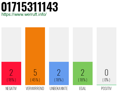 Rufnummer 01715311143 Telefonnummer 01715311143