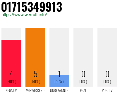 Rufnummer 01715349913 Telefonnummer 01715349913