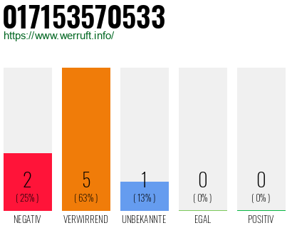 Rufnummer 017153570533 Telefonnummer 017153570533
